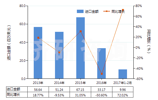 2013-2017年2月中國壬烯（不含有生物柴油）(HS27101291)進口總額及增速統(tǒng)計
